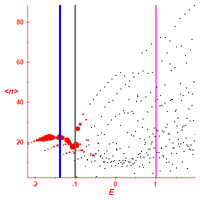 Peres lattice <N>